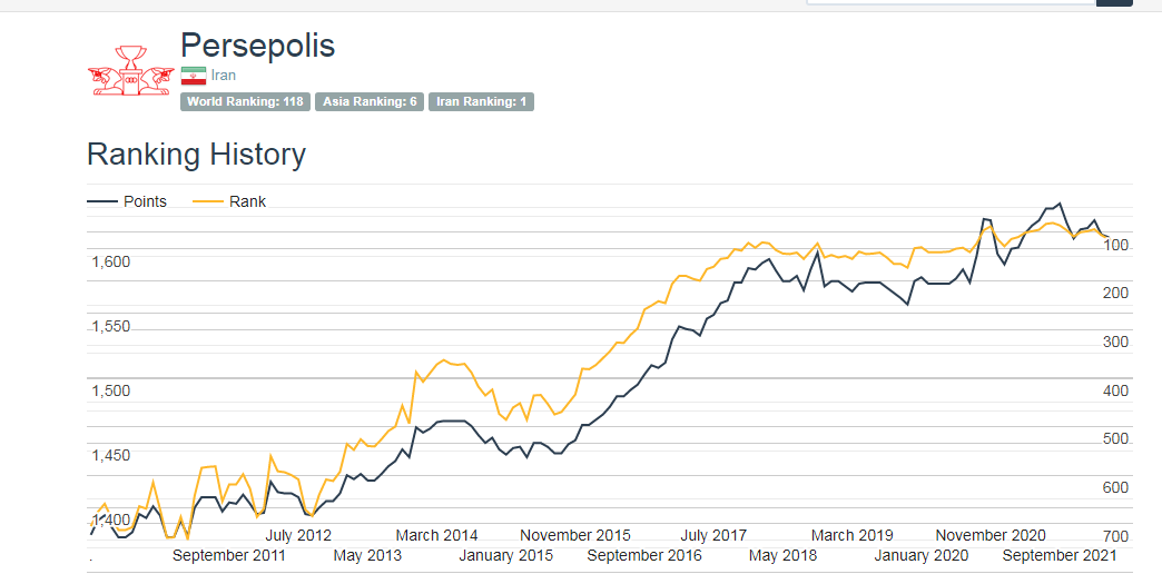 صعود پرسپولیس در جهان
