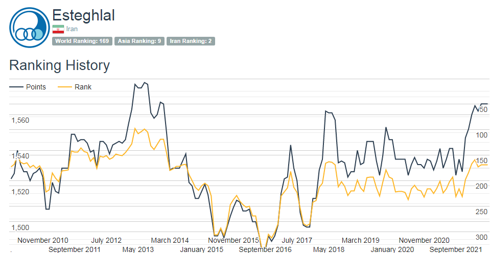 صعود پرسپولیس در جهان