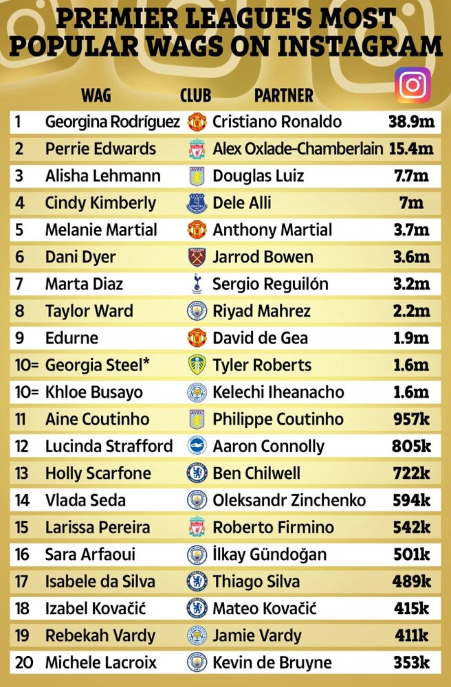 محبوبیت باورنکردنی جورجینا؛ نامزد رونالدو بالاتر از ۱۵۷ کشور!/عکس