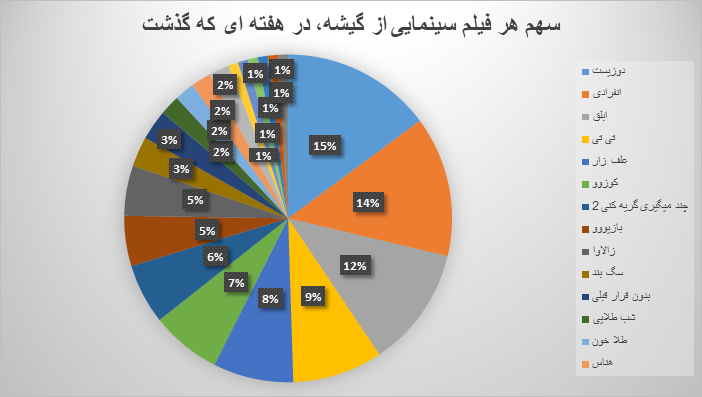 گیشه در دستان هوتن شکیبا، الناز شاکردوست و پژمان جمشیدی