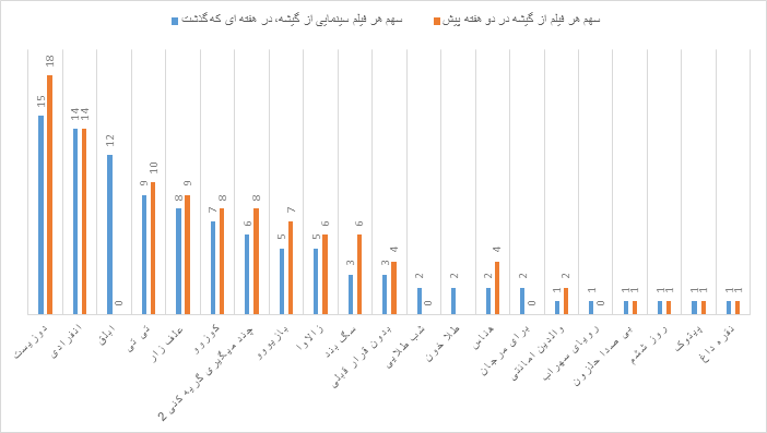 گیشه در دستان هوتن شکیبا، الناز شاکردوست و پژمان جمشیدی