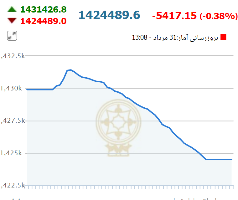 سقوط ادامهدار شاخص کل بورس