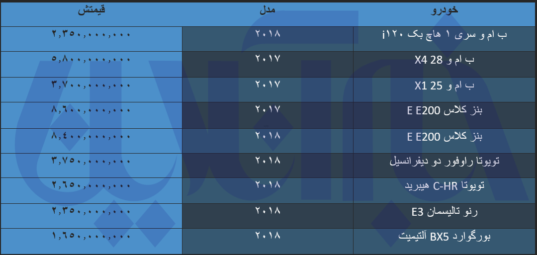 وارداتیها ریختند/ آخرین قیمت بنز، بامو، تویوتا و بورگوارد