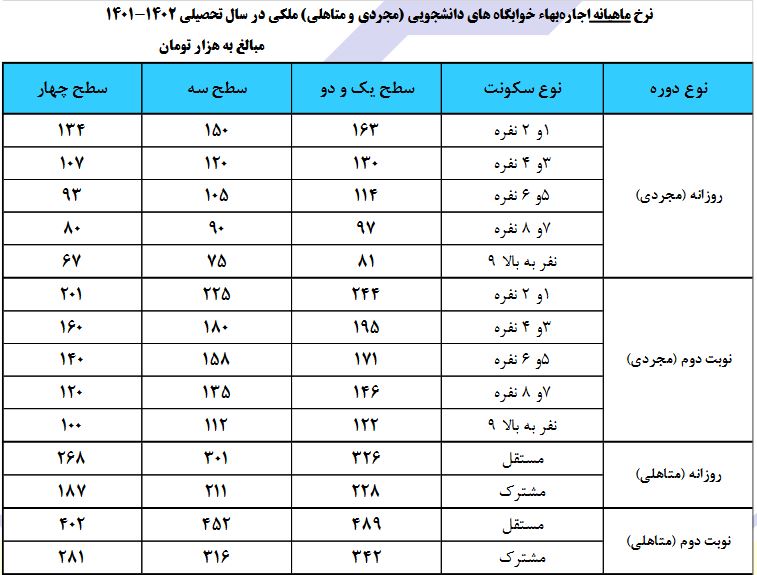سالی سخت برای خورد و خوراک دانشجویان/ «با ۶ هزار تومان ناهار میدهیم»