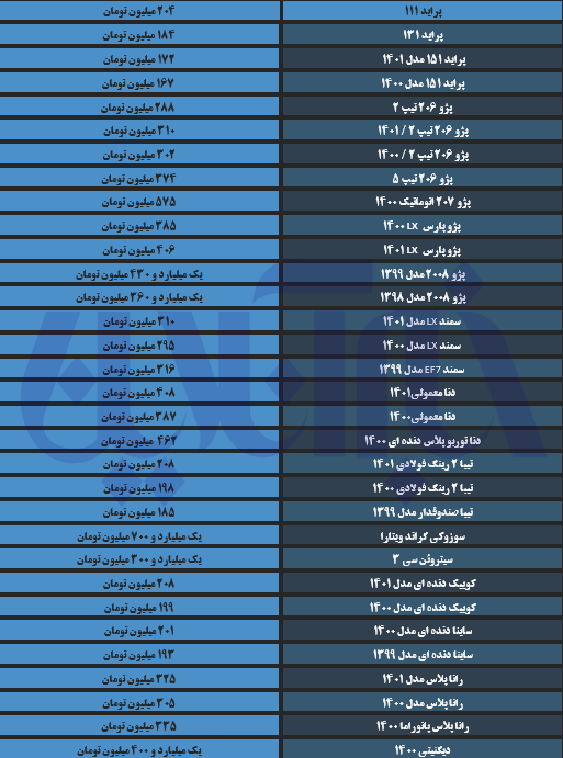 جهش قیمتها در بازار خودرو/ آخرین قیمت تیبا، دنا، رانا و سمند