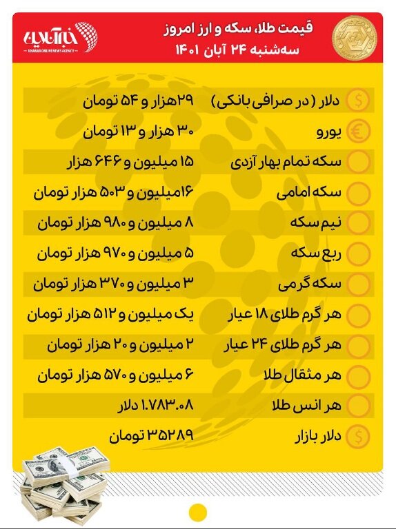 قیمت طلا، سکه و ارز امروز ۲۴ آبانماه/ دلار ارزان شد، طلا و سکه جهش کرد