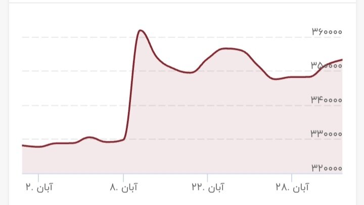 دلار ۳ کانال پیش رفت/ چرا قیمتها به سیاستهای ارزی بیحس است؟