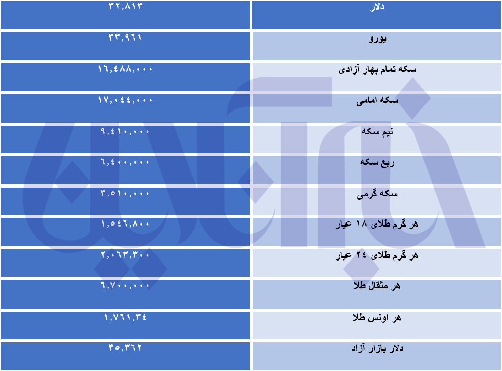 قیمت طلا، سکه و ارز امروز ۹ آذرماه/ قیمت سکه پیش رفت