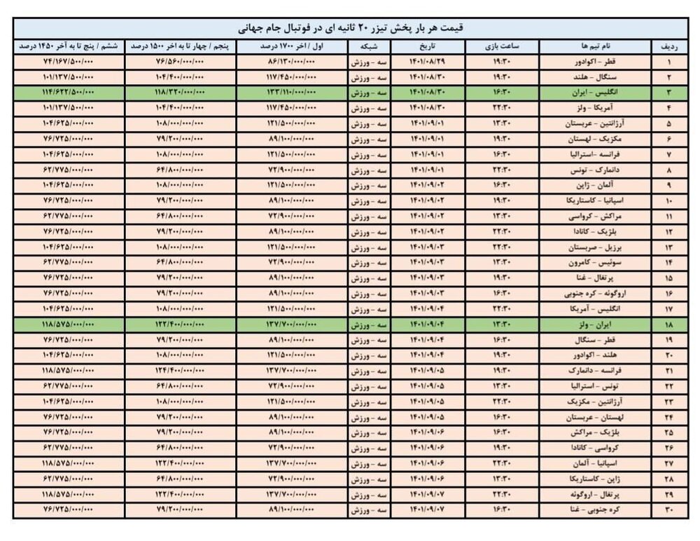 درآمد ۱۰ هزار میلیارد تومانی شبکه سه از پخش جام جهانی