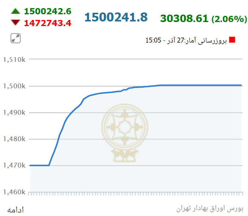 بورس به کانال جدید ورود کرد