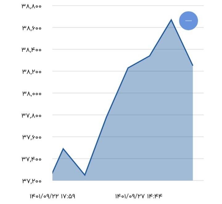 پیشبینی جدید از قیمت دلار در بازار/ ترمز قیمت دلار چگونه کشیده شد؟