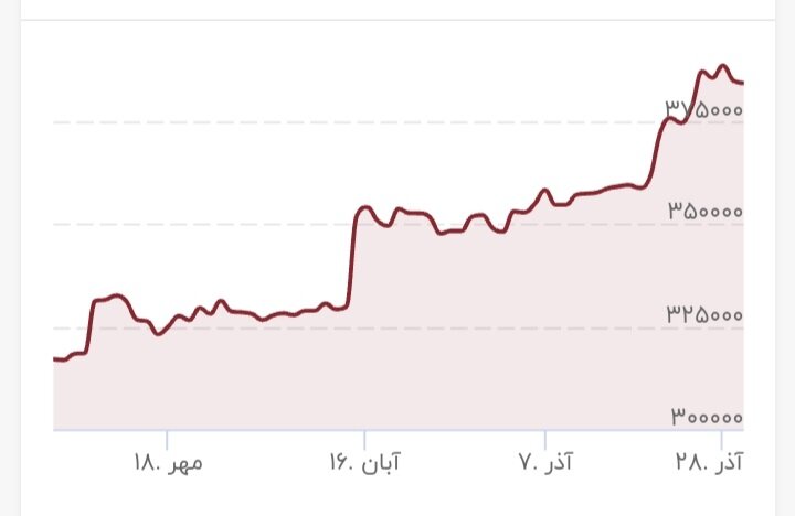 شکست سقف تاریخی قیمتها در بازار طلا و ارز/ سرمایهگذاری در کدام بازار سودآور بود؟