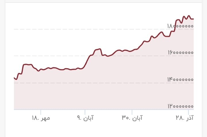 شکست سقف تاریخی قیمتها در بازار طلا و ارز/ سرمایهگذاری در کدام بازار سودآور بود؟