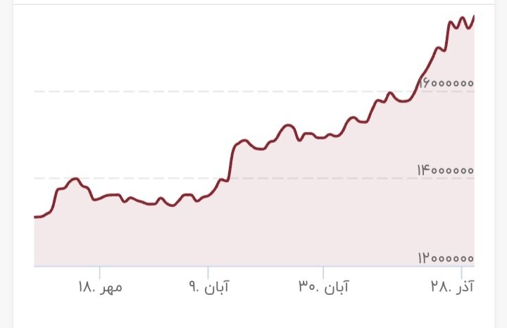 شکست سقف تاریخی قیمتها در بازار طلا و ارز/ سرمایهگذاری در کدام بازار سودآور بود؟