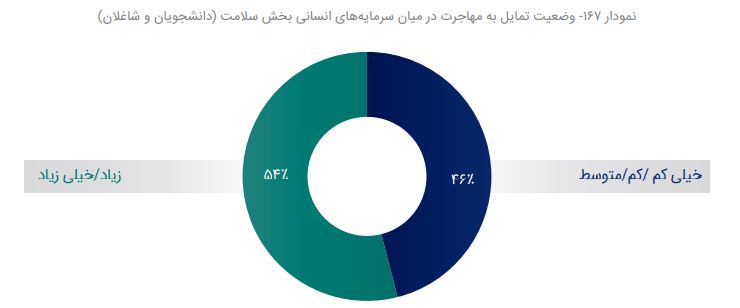 اصرار بهمهاجرت بهقیمت کار در مشاغل پایینتر/ «برخی شاغلین حوزه سلامت حاضـر بـهمهاجـرت بههـر کشـوری بودنـد»