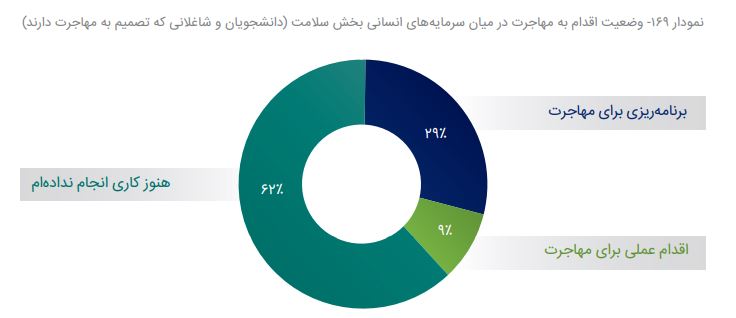اصرار بهمهاجرت بهقیمت کار در مشاغل پایینتر/ «برخی شاغلین حوزه سلامت حاضـر بـهمهاجـرت بههـر کشـوری بودنـد»