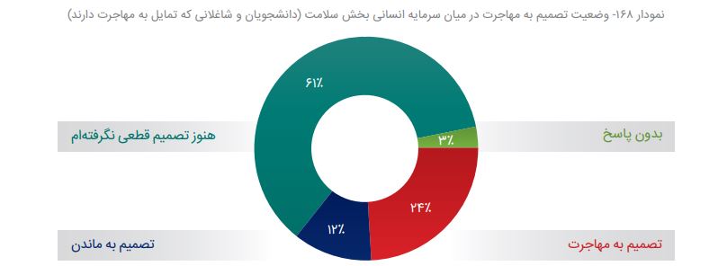 اصرار بهمهاجرت بهقیمت کار در مشاغل پایینتر/ «برخی شاغلین حوزه سلامت حاضـر بـهمهاجـرت بههـر کشـوری بودنـد»