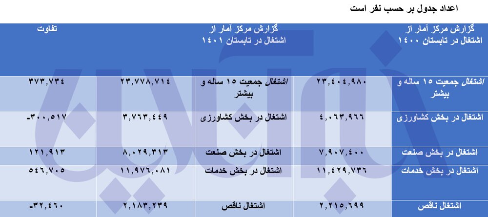 اسناد و مدارک ایجاد یک میلیون شغل در دولت سیزدهم کجاست؟