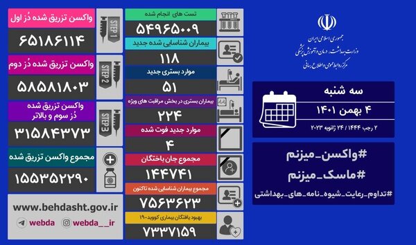 آمار کرونا در ایران؛ شناسایی ۱۱۸ بیمار جدید/ ۴ تن دیگر جان باختند