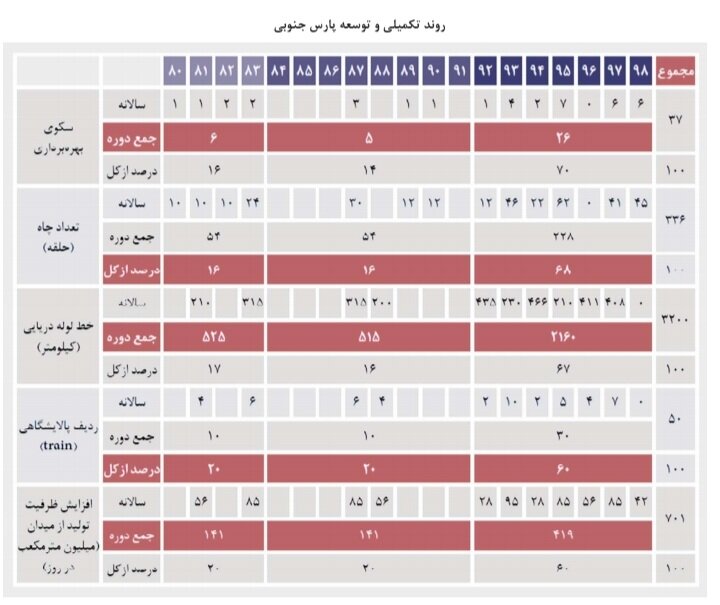واقعیت گاز چیست؟ آمارهای سخنگو و معاون اول رییس جمهوری با واقعیت نمیخواند