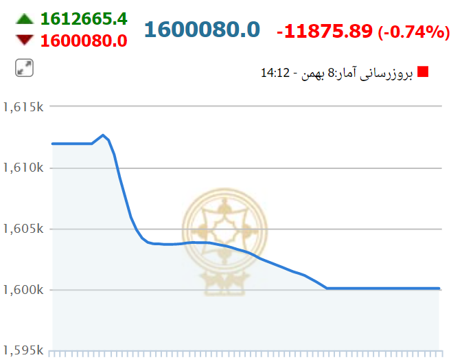 بورس در لبه تیغ عقبنشینی کانالی/ کف مقاومتی از دست میرود؟