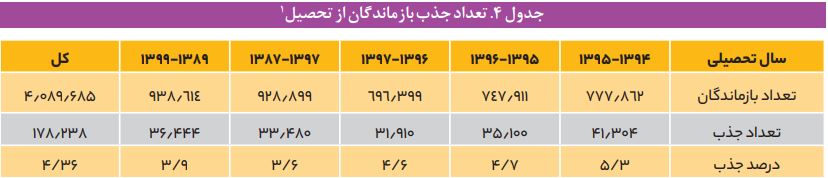 جزئیات یک گزارش تلخ؛ افزایش ۱۷ درصدی دانشآموزان بازمانده از تحصیل طی ۶ سال