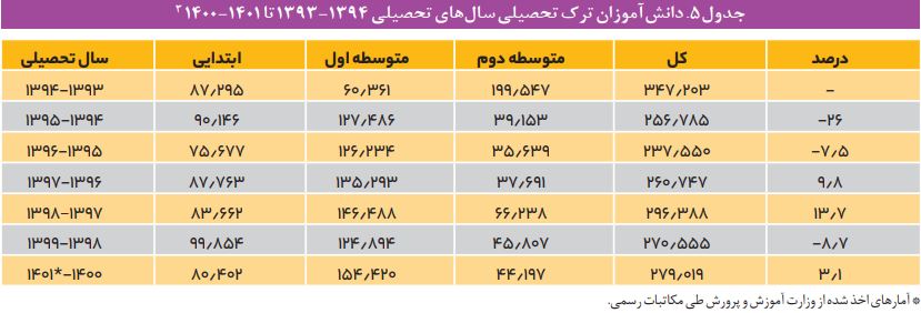 جزئیات یک گزارش تلخ؛ افزایش ۱۷ درصدی دانشآموزان بازمانده از تحصیل طی ۶ سال