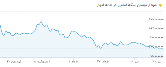فرمان خروج از بازار طلا، سکه، ارز و بورس/ سرمایهگذاران کدام بازار بیشترین زیان را دیدند؟