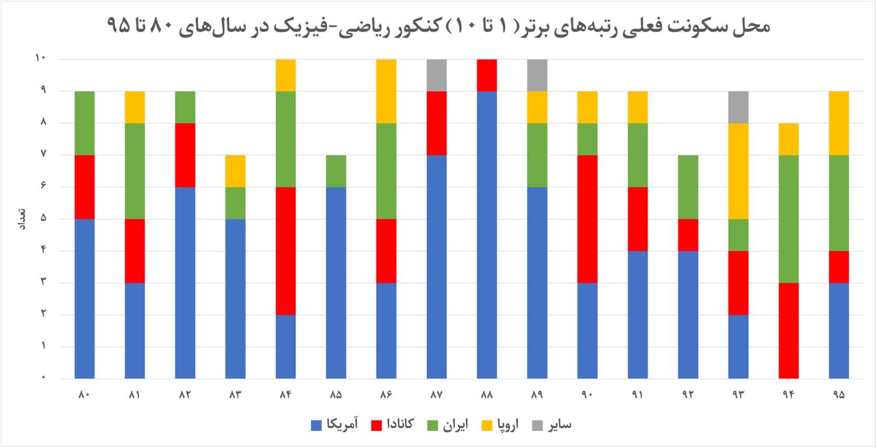 فکر میکنید رتبههای برتر کنکور در ۱۰ سال گذشته الان کدام کشورها زندگی میکنند؟/ عکس
