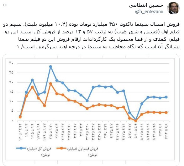 حسین انتظامی: نگاه مخاطب به سینما در درجه اول، سرگرمی است