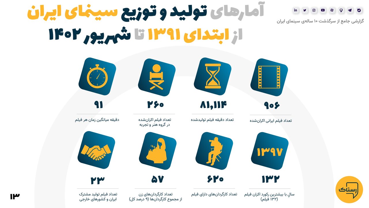 آماری حیرتانگیز و اطلاعاتی جالب از ده سال گذشته سینمای ایران که نمیدانستید