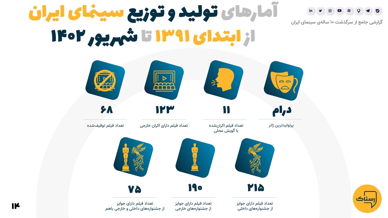 آماری حیرتانگیز و اطلاعاتی جالب از ده سال گذشته سینمای ایران که نمیدانستید
