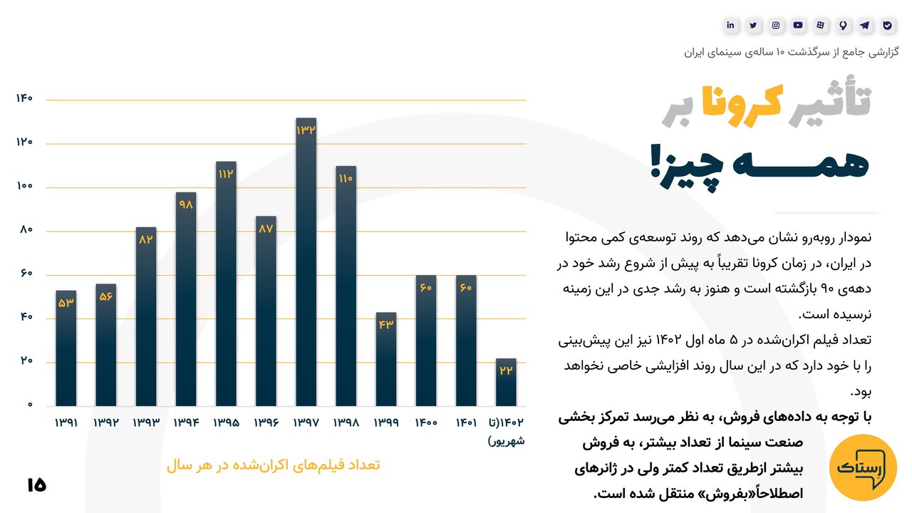 آماری حیرتانگیز و اطلاعاتی جالب از ده سال گذشته سینمای ایران که نمیدانستید
