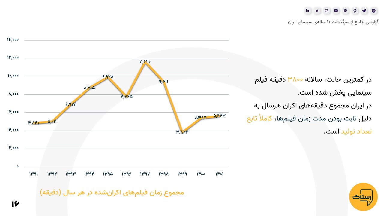 آماری حیرتانگیز و اطلاعاتی جالب از ده سال گذشته سینمای ایران که نمیدانستید
