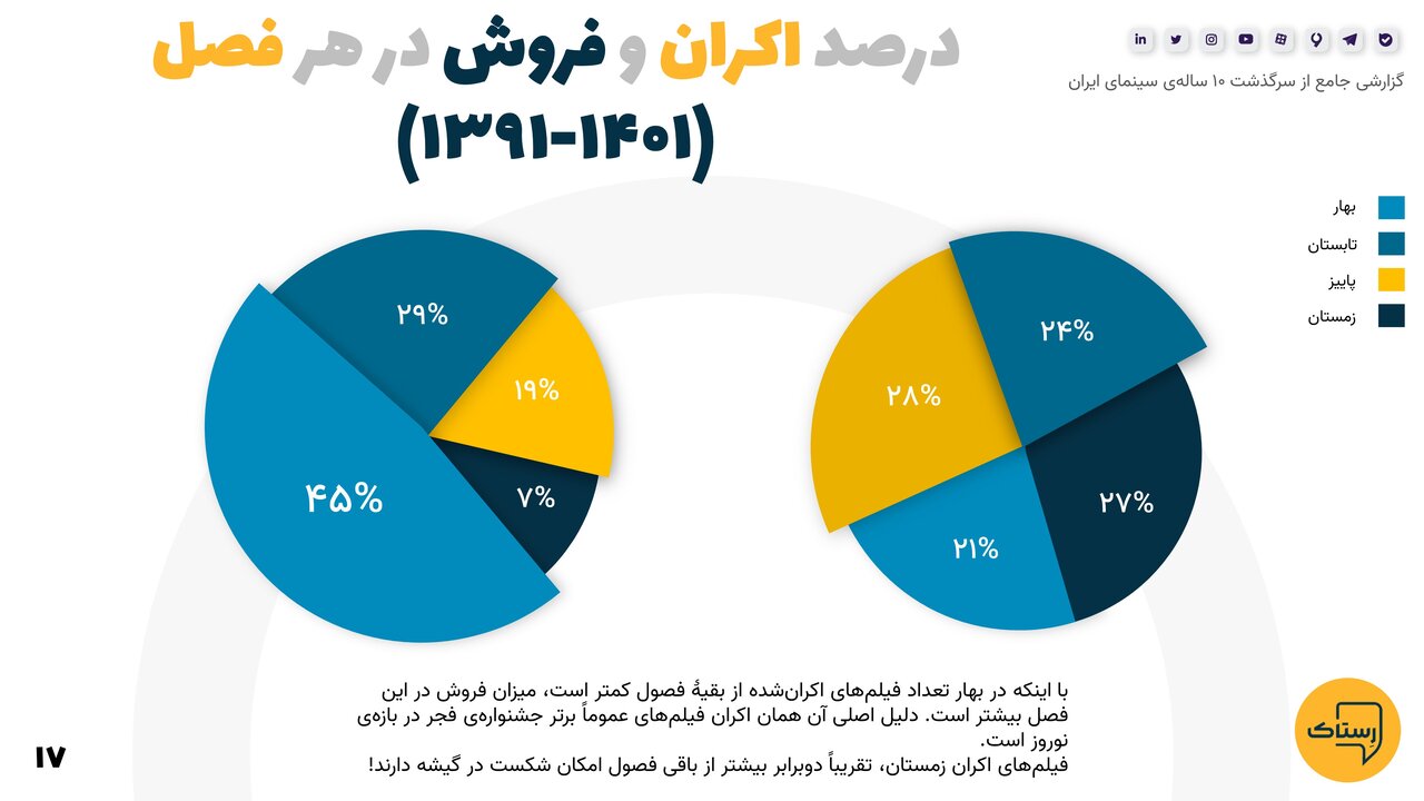 آماری حیرتانگیز و اطلاعاتی جالب از ده سال گذشته سینمای ایران که نمیدانستید