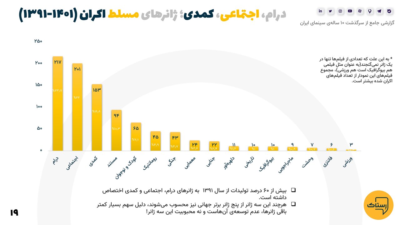آماری حیرتانگیز و اطلاعاتی جالب از ده سال گذشته سینمای ایران که نمیدانستید