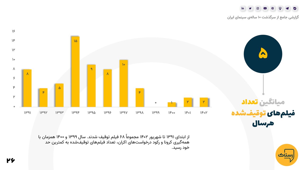 آماری حیرتانگیز و اطلاعاتی جالب از ده سال گذشته سینمای ایران که نمیدانستید