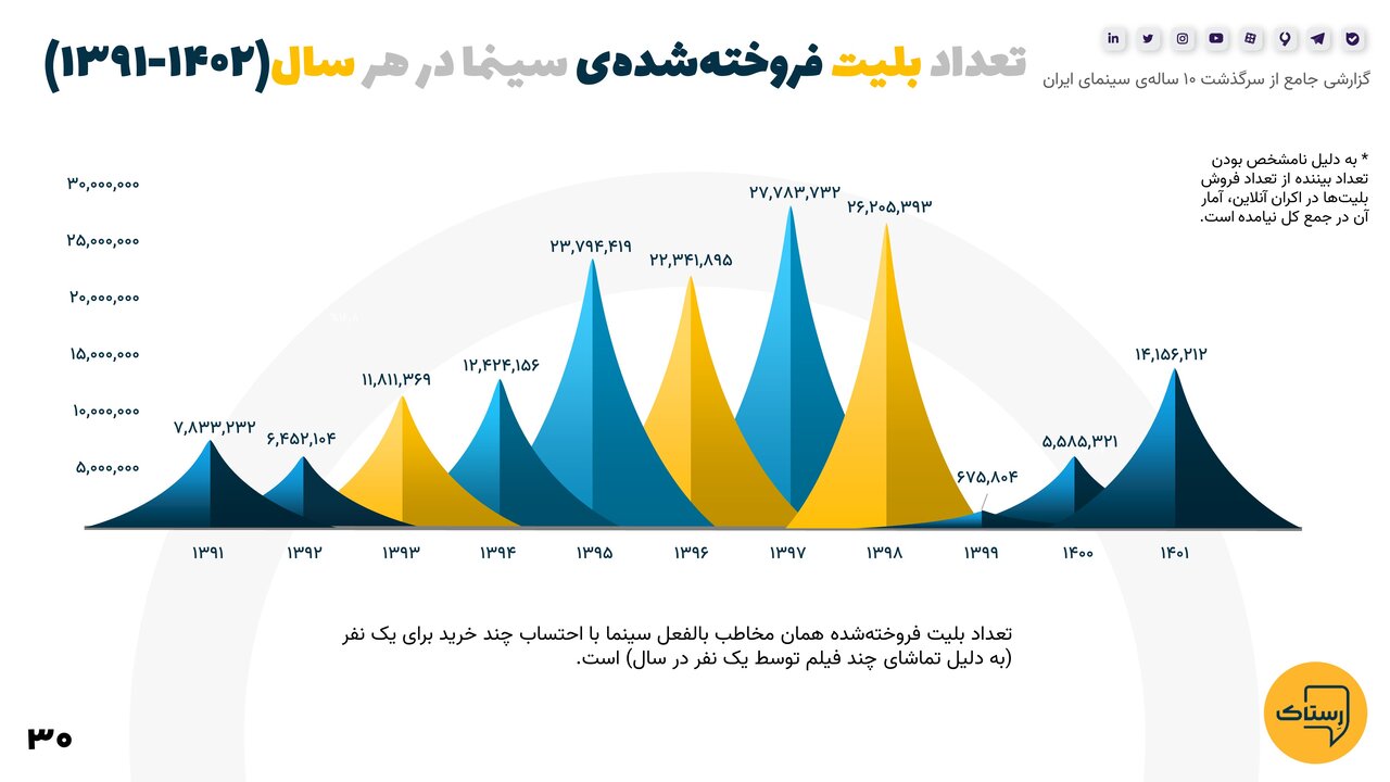 آماری حیرتانگیز و اطلاعاتی جالب از ده سال گذشته سینمای ایران که نمیدانستید