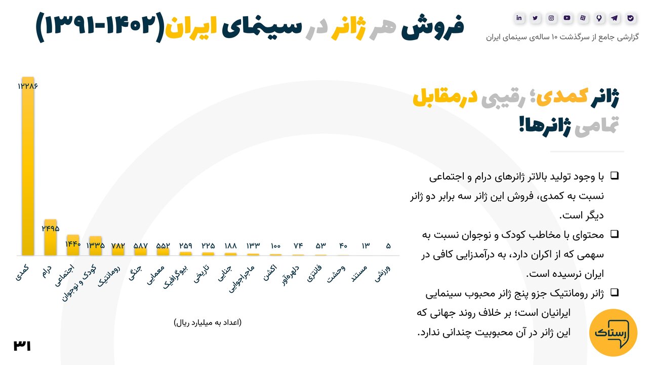 آماری حیرتانگیز و اطلاعاتی جالب از ده سال گذشته سینمای ایران که نمیدانستید