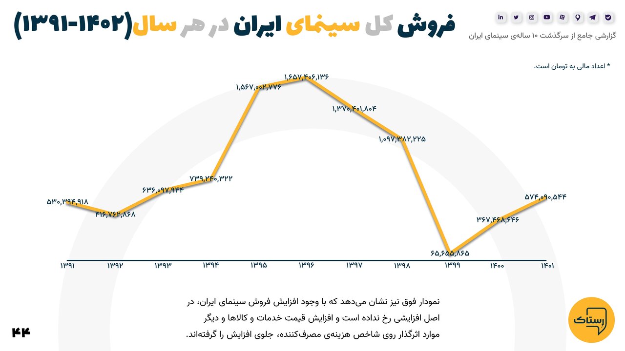 آماری حیرتانگیز و اطلاعاتی جالب از ده سال گذشته سینمای ایران که نمیدانستید
