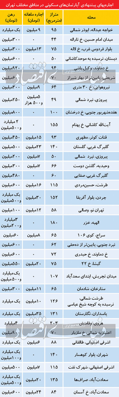 آخرین قیمت اجاره خانه در مناطق مختلف پایتخت/ جدول