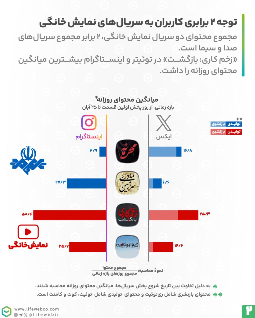 شبکه نمایش خانگی محبوبتر از صداوسیم