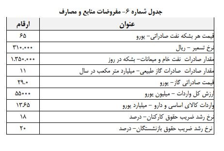 مهمترین اعداد بودجه را اینجا ببینید/ دلار در سال آینده چند میشود؟