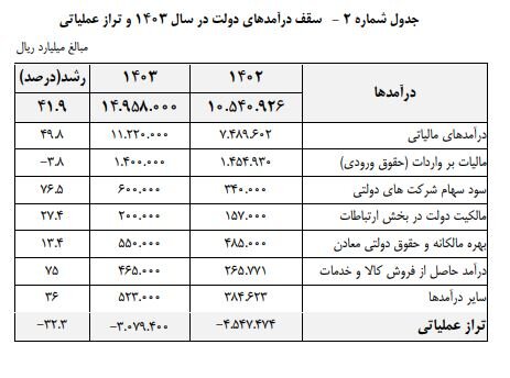 مهمترین اعداد بودجه را اینجا ببینید/ دلار در سال آینده چند میشود؟