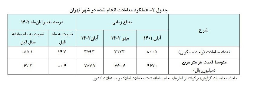گزارشی عجیب دولت: قیمت مسکن ریخت/ پورحاجت: دیگر نه کارمند و نه کارگر میتوانند خانه بخرند