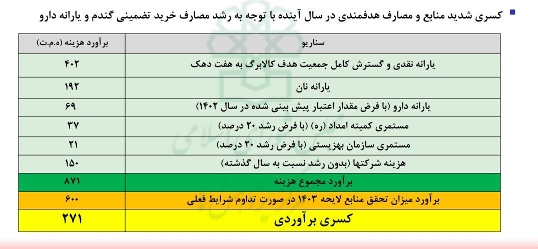 اتفاق خطرناک در بودجه سال ۱۴۰۳/ سقف پرداخت حقوق چه مبلغی تعیین شد ؟