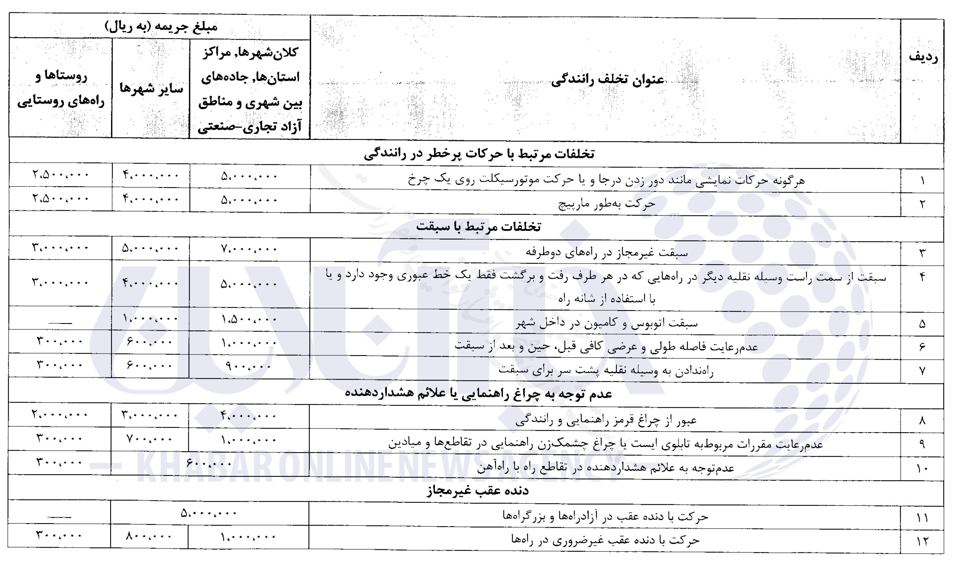 جزئیات کامل از جدیدترین نرخ جرائم رانندگی/ عکس