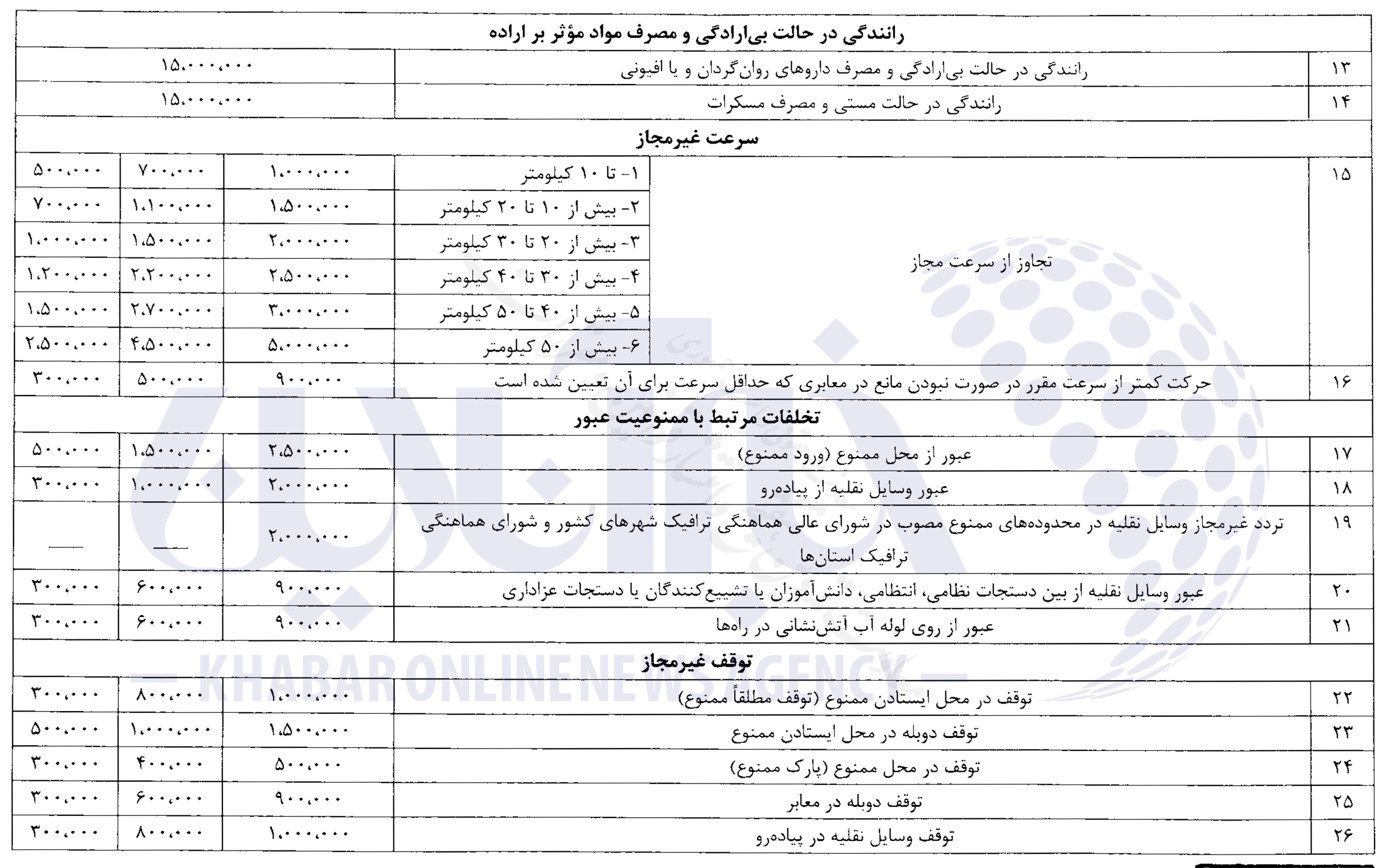 جزئیات کامل از جدیدترین نرخ جرائم رانندگی/ عکس