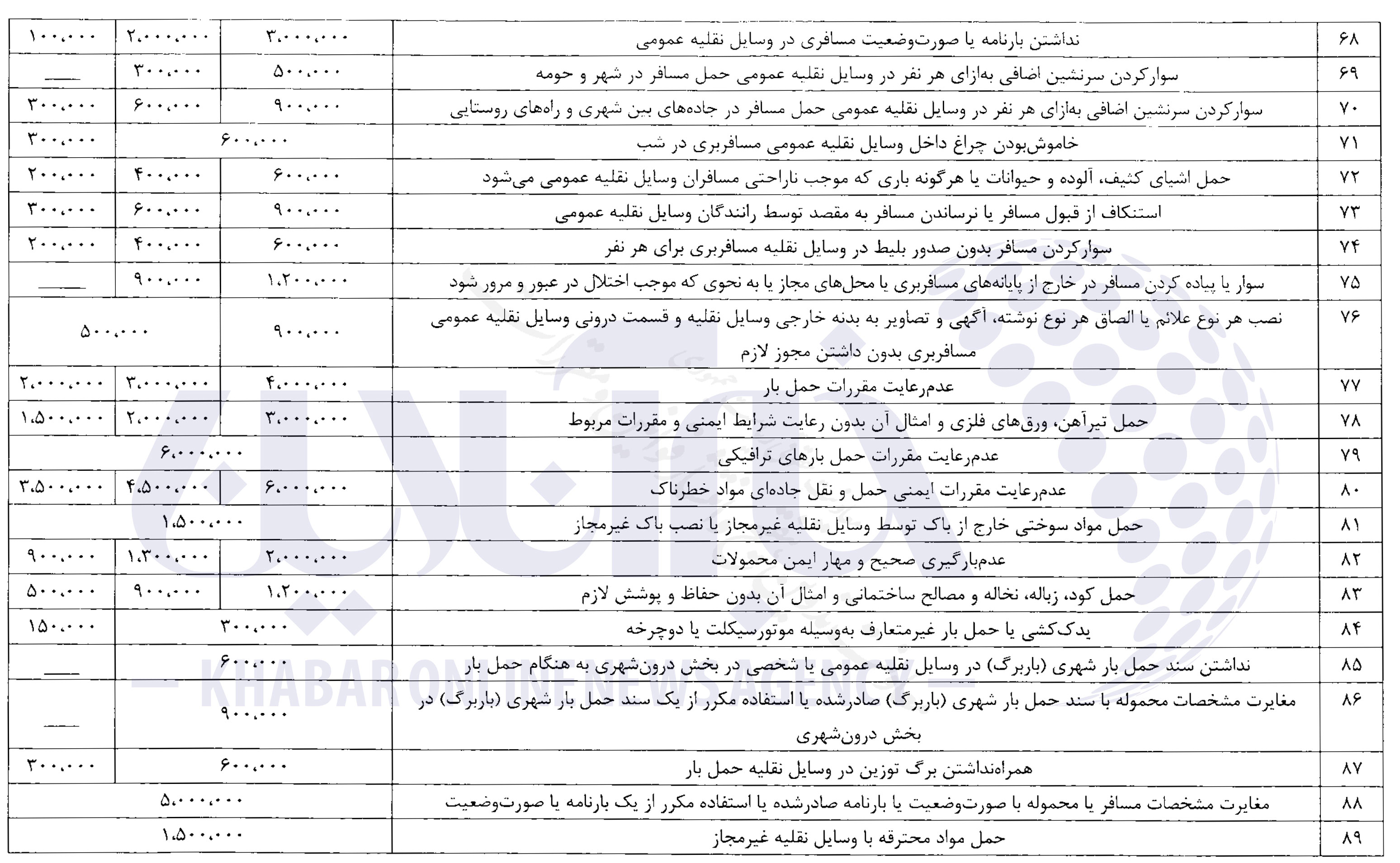 جزئیات کامل از جدیدترین نرخ جرائم رانندگی/ عکس