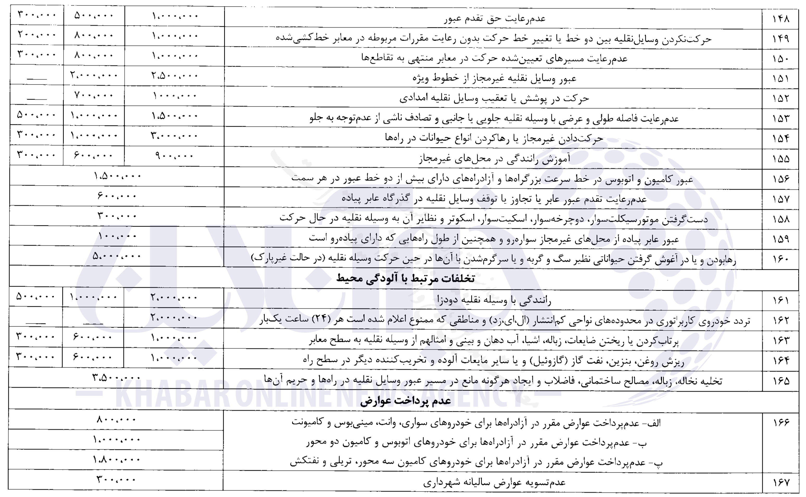 جزئیات کامل از جدیدترین نرخ جرائم رانندگی/ عکس